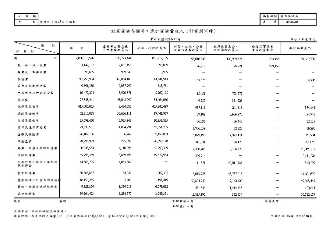 就業保險各類勞工應計保險費收入第2頁圖表